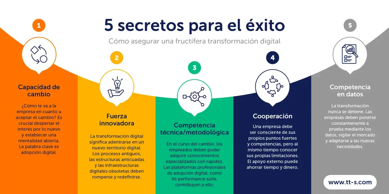 Los 5 secretos para el éxito en la transformación digital: capacidad de cambio, fuerza innovadora, competencia técnica, cooperación y competencia en datos.