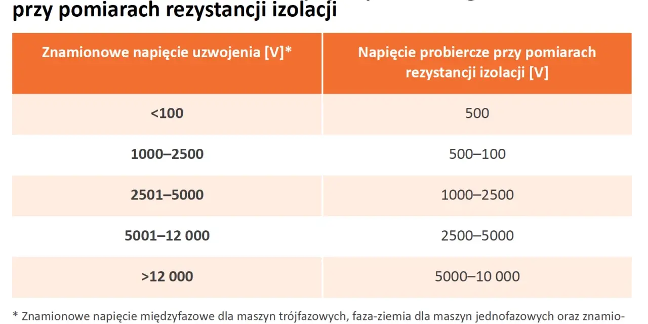 Tabela z zalecanymi napięciami probierczymi DC przy pomiarach rezystancji izolacji, zależnymi od napięcia znamionowego uzwojenia.