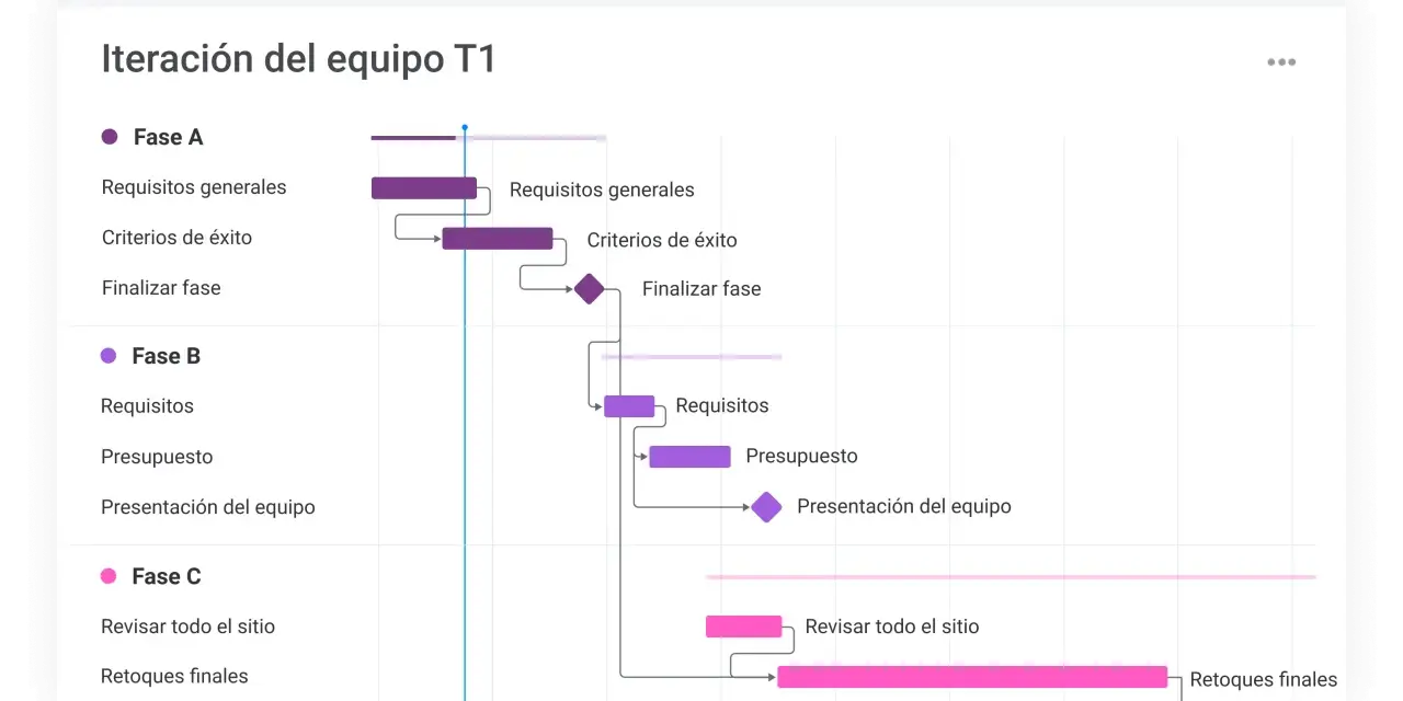 Diagrama de Gantt de la iteración del equipo T1, mostrando fases A, B y C con tareas y dependencias.