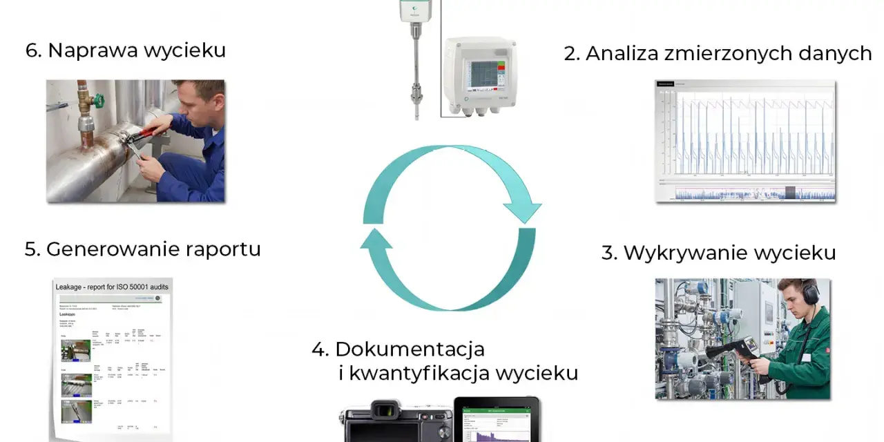 Cykl audytu sprężonego powietrza: pomiar, analiza danych, wykrywanie, dokumentacja, raportowanie i naprawa wycieków.