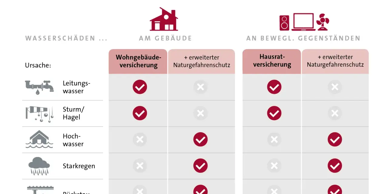 Übersicht, welche Versicherungen bei Wasserschäden helfen: Wohngebäude- und Hausratversicherung decken Leitungswasser und Sturm/Hagel ab.