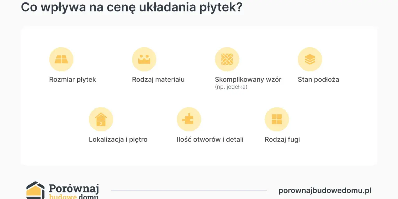Czynniki wpływające na cenę za m² położenia płytek: rozmiar, materiał, wzór, stan podłoża, lokalizacja, detale i fuga.