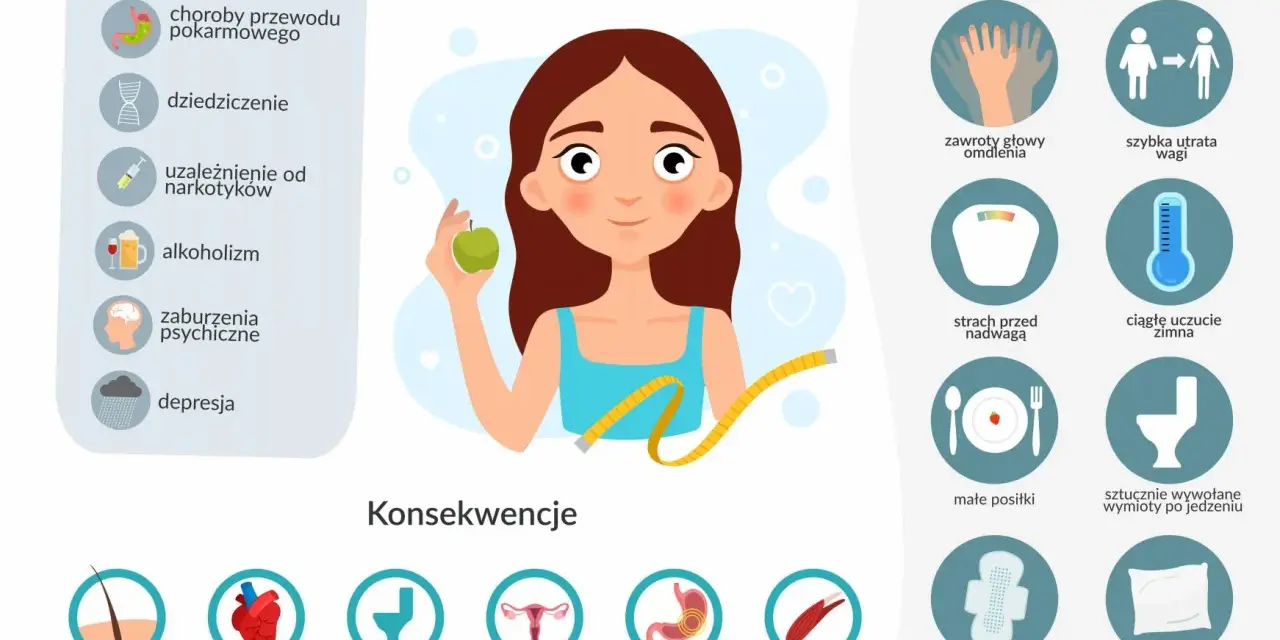Ilustracja przedstawia objawy, przyczyny i konsekwencje anoreksji, w tym szybką utratę wagi i strach przed nadwagą.