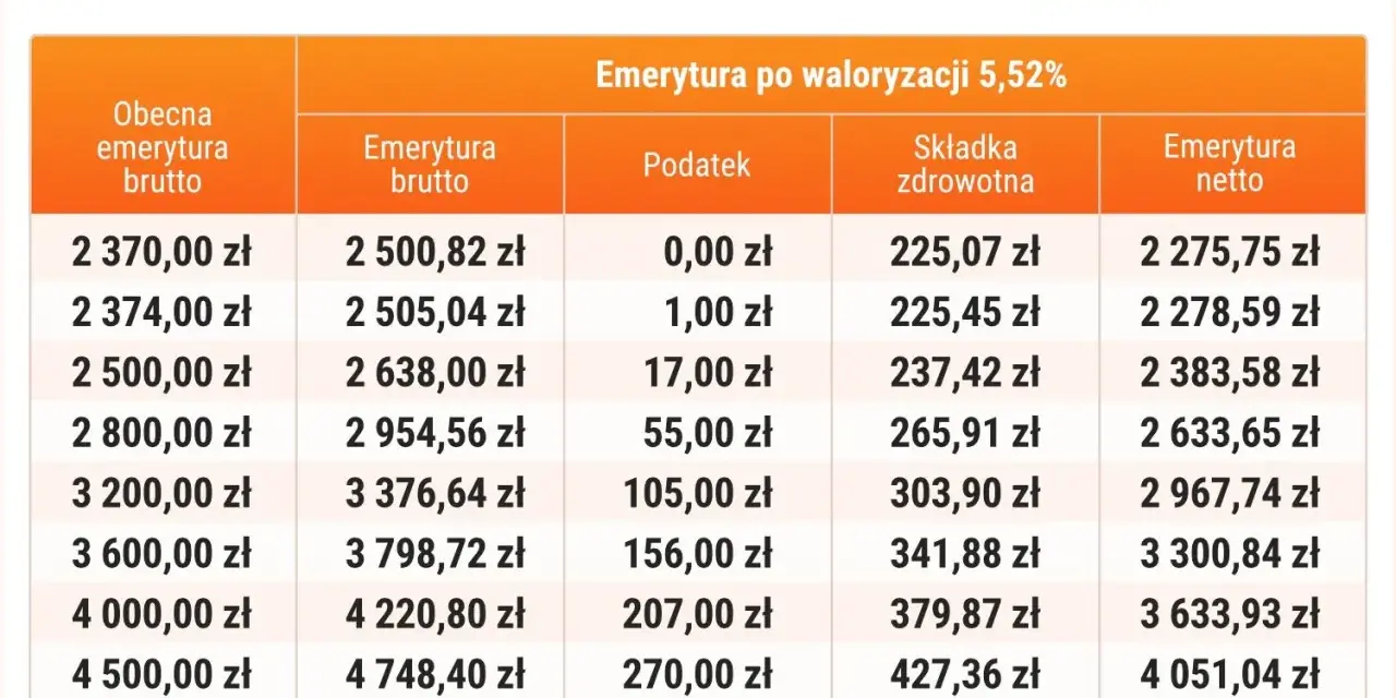 Tabela pokazuje, ile wynosi podatek od emerytury po waloryzacji 5,52% w 2025 r. dla różnych kwot brutto.