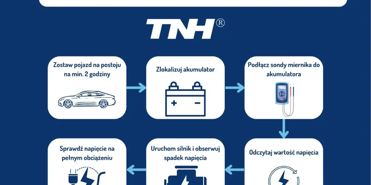 Schemat pokazuje, jak sprawdzić akumulator miernikiem: odczekaj, zlokalizuj, podłącz, uruchom silnik, sprawdź obciążenie i odczytaj napięcie.
