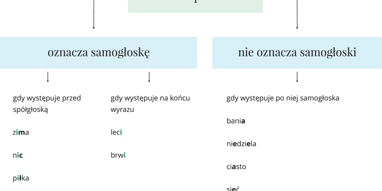 Diagram wyjaśnia, kiedy litera "i" oznacza samogłoskę, a kiedy nie. Pokazuje przykłady spółgłosek miękkich w różnych kontekstach.