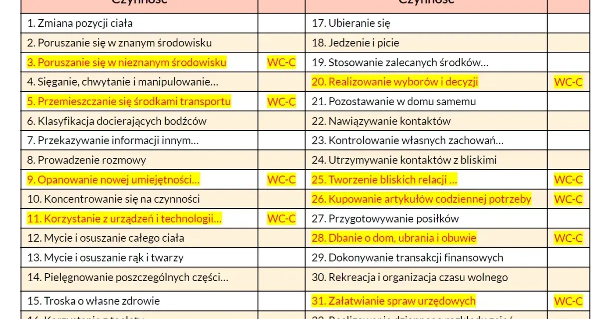 Tabela z czynnościami dla osób starszych (75+), w tym świadczenie wspierające punktacja.