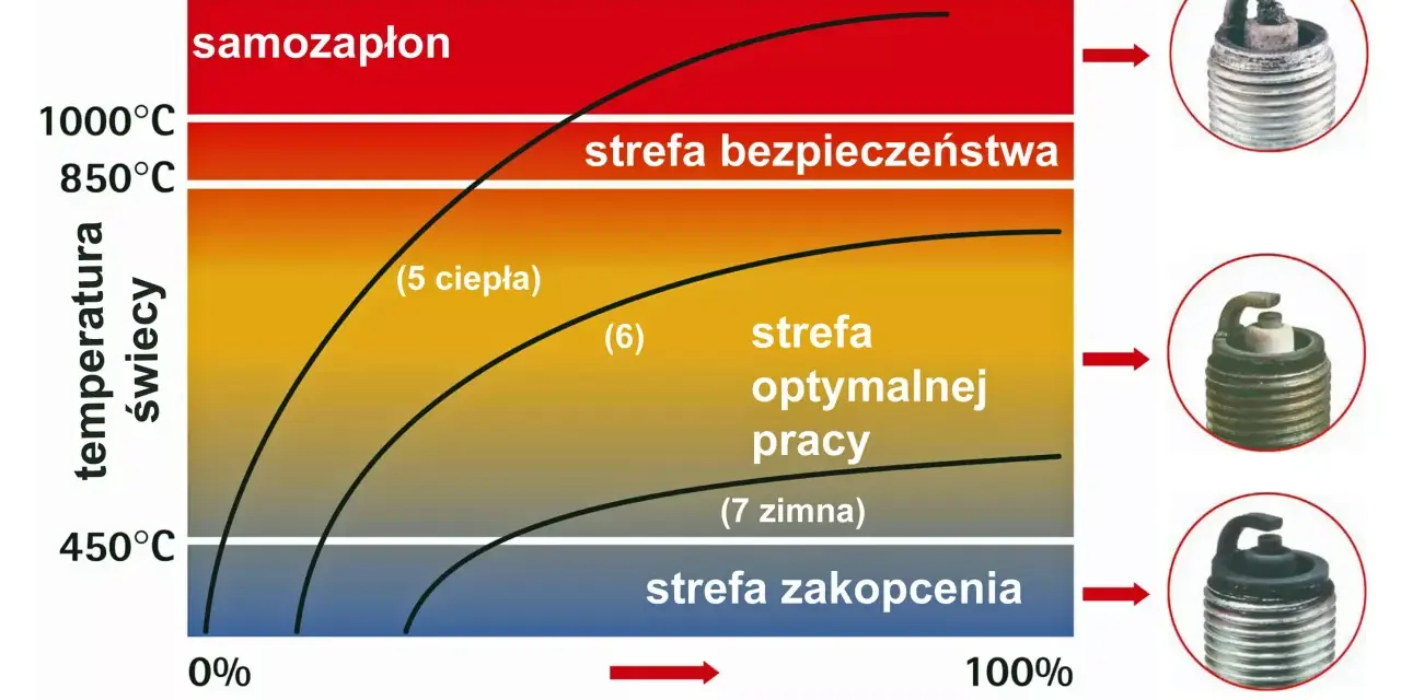 Wykres pokazuje rodzaje świec zapłonowych w zależności od temperatury i obciążenia silnika. Widać strefy samozapłonu, bezpieczeństwa, optymalnej pracy i zakopcenia.