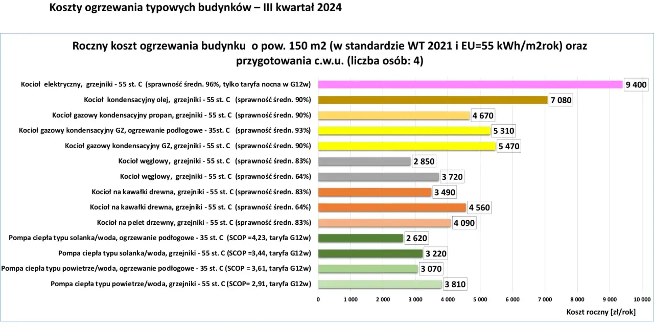 Ogrzewanie gazem w 2026: Ile kosztuje i jak obniżyć rachunki?