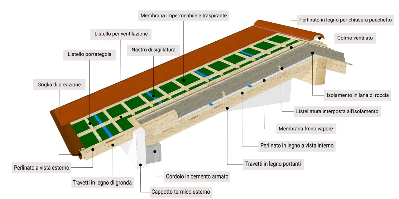 Dettaglio costruttivo per impermeabilizzazione tetto in legno: strati isolanti, membrane traspiranti e freno vapore, listelli e griglie per ventilazione.