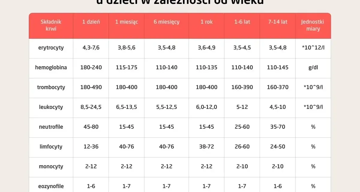 Tabela z normami morfologii krwi dla dzieci. Pokazuje prawidłowe wartości erytrocytów, hemoglobiny, leukocytów, neutrofili, limfocytów, monocytów, eozynofili, bazofili i trombocytów w zależności od wieku. Płytki krwi norma jest kluczowa dla oceny.