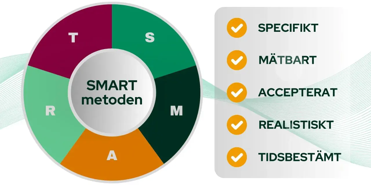SMART-metoden för att sätta mål: Specifikt, Mätbart, Accepterat, Realistiskt, Tidsbestämt. Utbildas på jobbet med tydliga mål.