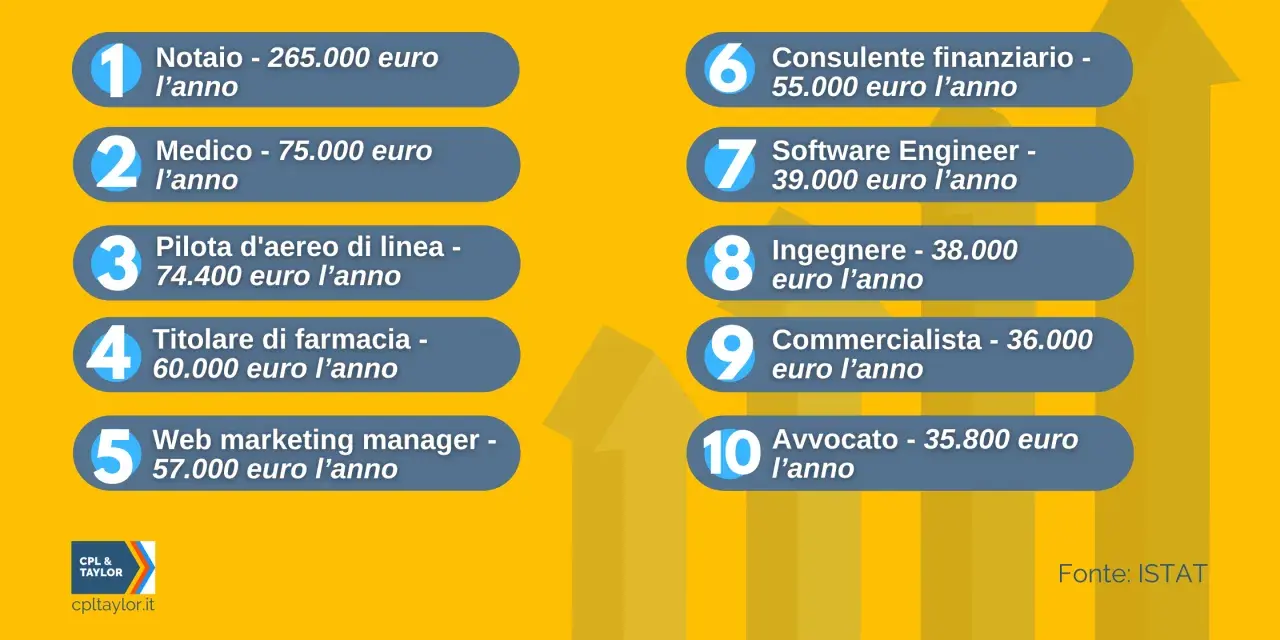 Classifica dei lavori più pagati: Notaio in testa, seguito da Medico e Pilota. Scopri le professioni con i guadagni più alti.