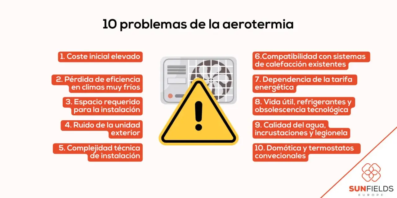 Lista de 10 problemas de la aerotermia, incluyendo coste, eficiencia, ruido y compatibilidad. Un foro de discusión sobre aerotermia podría abordar estos puntos.