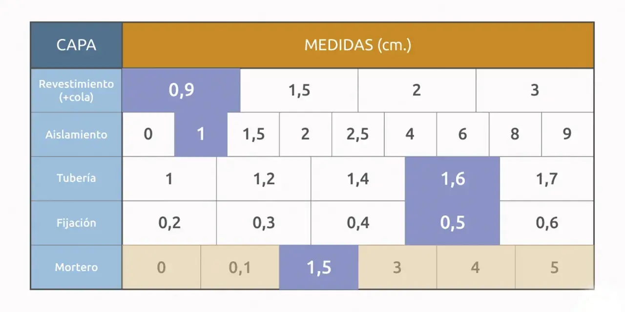Tabla de medidas en cm para capas de suelo radiante: revestimiento, aislamiento, tubería, fijación y mortero.