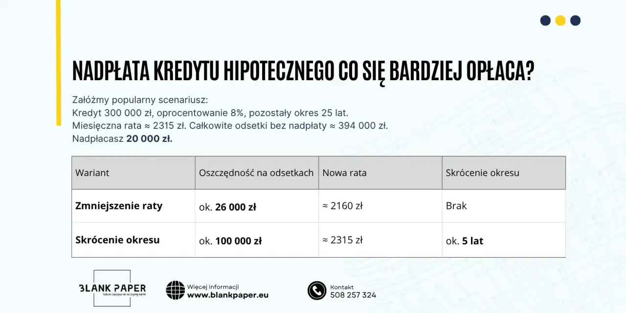 Tabela porównująca opłacalność nadpłaty kredytu hipotecznego. Harmonogram spłat wzór pokazuje, że skrócenie okresu kredytowania jest korzystniejsze.