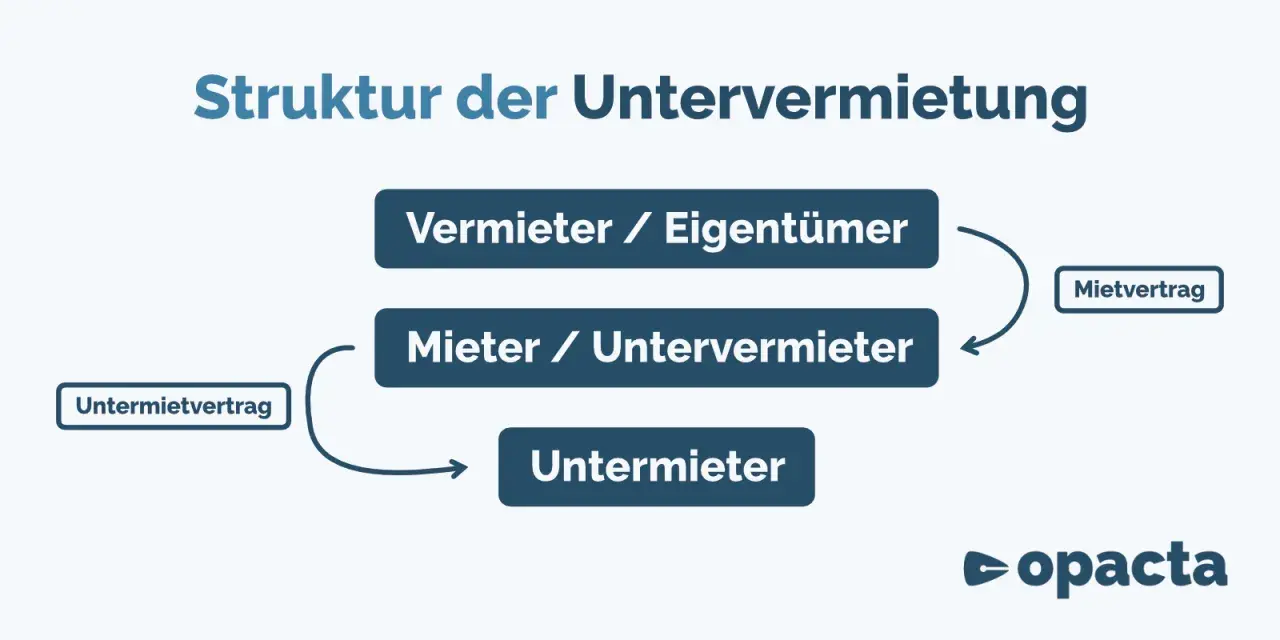 Struktur der Untervermietung: Vermieter/Eigentümer, Mieter/Untervermieter, Untermieter. Ein Untermietvertrag regelt die Beziehung. Wenn jemand auszieht, muss man dem Vermieter melden.