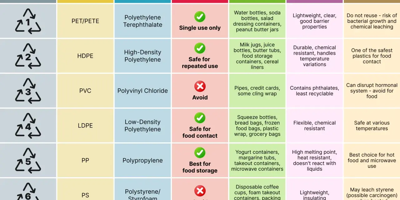 Plastic recycling codes: HDPE is safe for repeated use, making it a non toxic plastic choice for food storage.