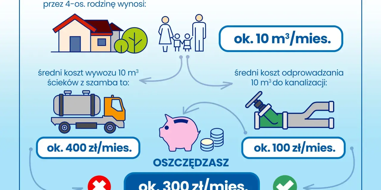 Czy istnieje obowiązek przyłączenia do sieci wodociągowej? Porównanie kosztów: szambo ok. 400 zł/mies., kanalizacja ok. 100 zł/mies. Oszczędzasz 300 zł/mies.