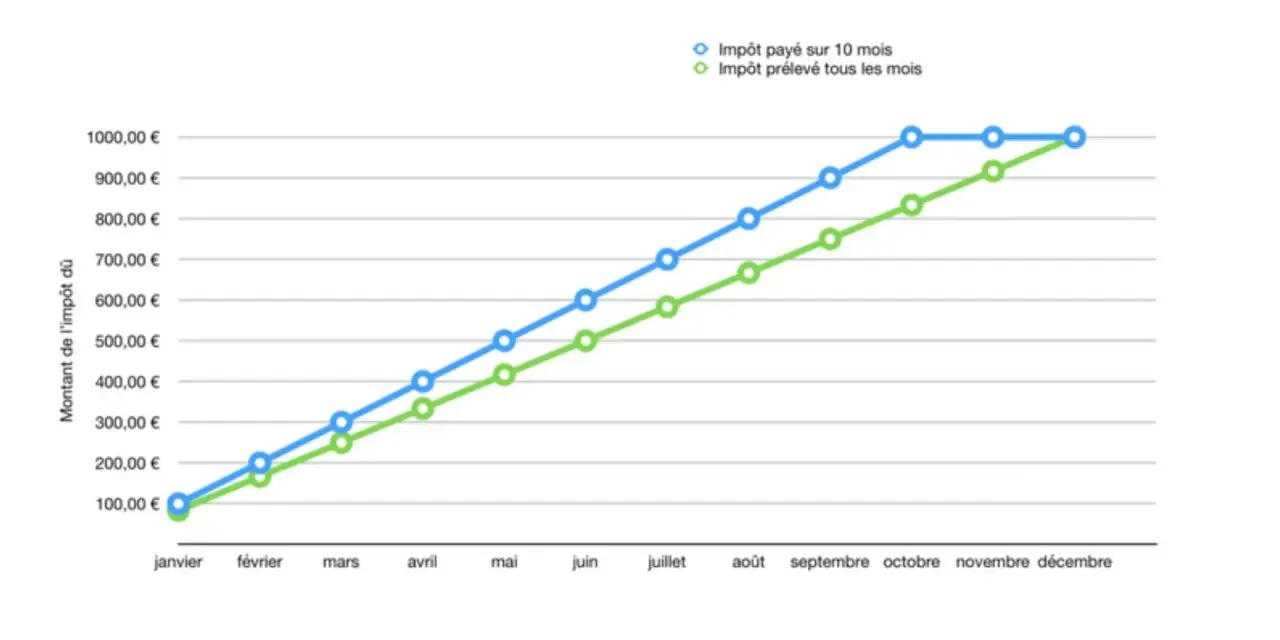Graphique comparant l'impôt payé sur 10 mois et l'impôt prélevé mensuellement. Il montre quel taux de prélèvement à la source est le plus avantageux.
