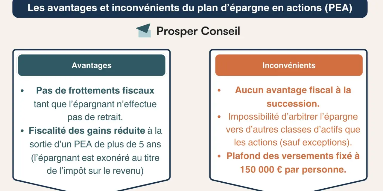 Les avantages et inconvénients du PEA : pas de frottements fiscaux, fiscalité réduite sur les gains après 5 ans. Inconvénients : pas d'avantage fiscal à la succession, plafond de 150 000 €.
