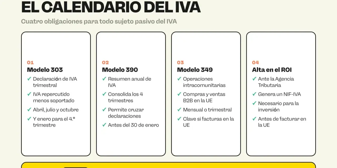 Calendario del IVA: Modelo 303 (trimestral), Modelo 390 (resumen anual), Modelo 349 (operaciones intracomunitarias) y alta en el ROI. El Modelo 390 cierra el año antes del 30 de enero.