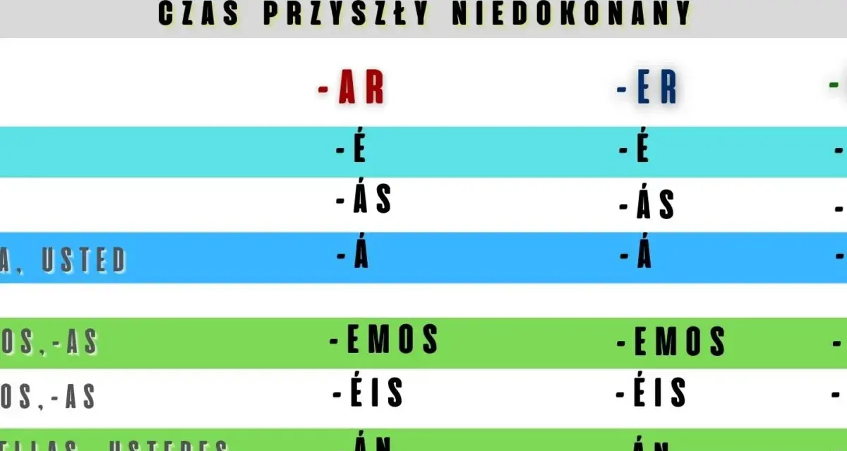Tabela z odmianą czasowników w czasie **futuro simple** (czas przyszły niedokonany) w języku hiszpańskim.