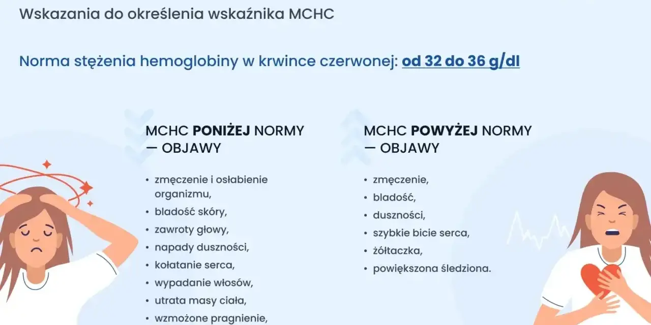 Objawy niskiego lub wysokiego MCHC: zmęczenie, bladość, duszności. Sprawdź, kiedy wykonać badanie krwi.