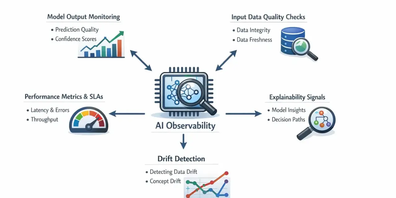 Diagram illustrating key components of AI observability: model output monitoring, input data quality checks, performance metrics, explainability signals, and drift detection.