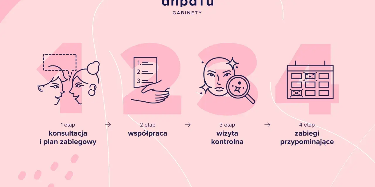 Etapy pracy kosmetologa: konsultacja, współpraca, wizyta kontrolna i zabiegi przypominające.
