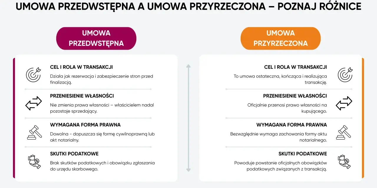 Porównanie umowy przedwstępnej sprzedaży działki z umową przyrzeczoną: cel, przeniesienie własności, forma prawna, skutki podatkowe.