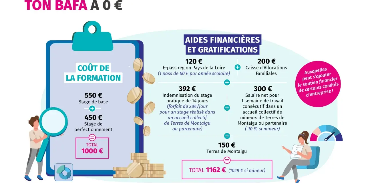 Ton BAFA à 0€ : coût de la formation (1000€) et aides financières pour ton stage pratique.