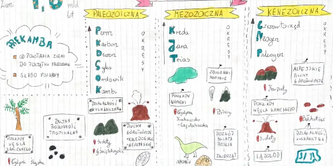 Mapa przedstawia dzieje Ziemi, kiedy powstały Karpaty i inne formacje geologiczne.