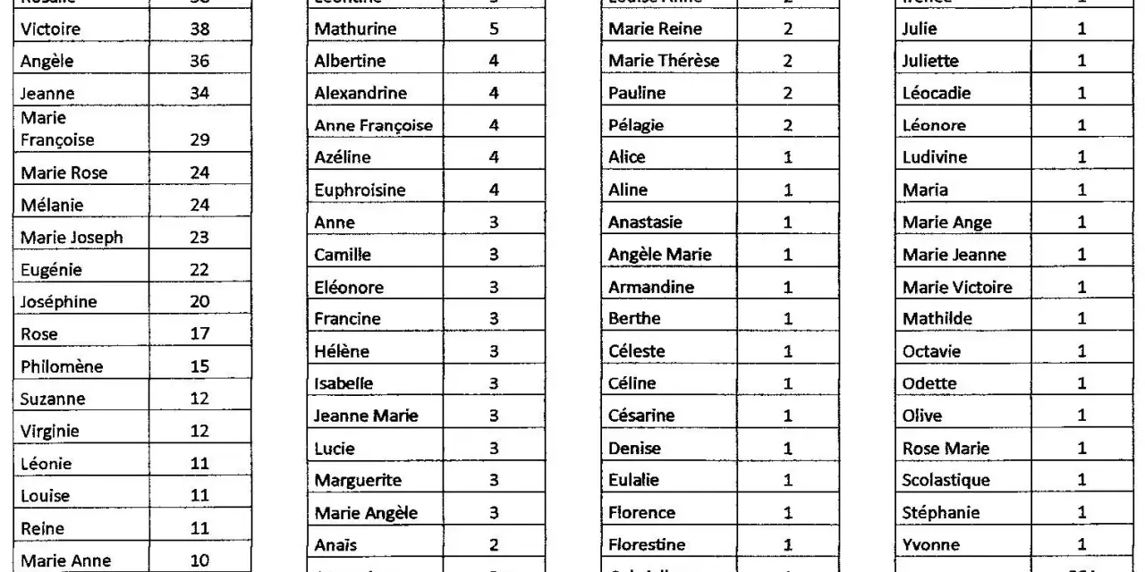 Liste de prénoms de garçon du 19ème siècle, avec leur fréquence. On y retrouve des noms comme Victor, Louis, ou encore Jules.