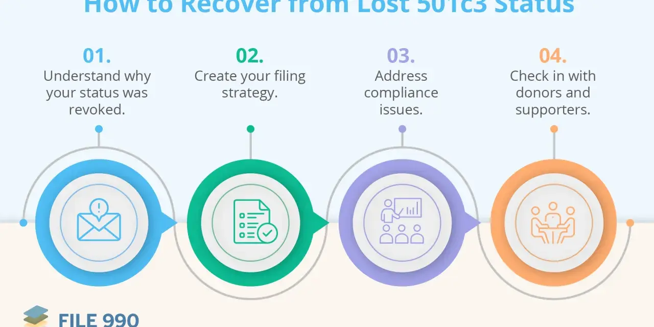 Steps to recover lost 501c3 status: understand revocation, create filing strategy, address compliance, and check in with donors.