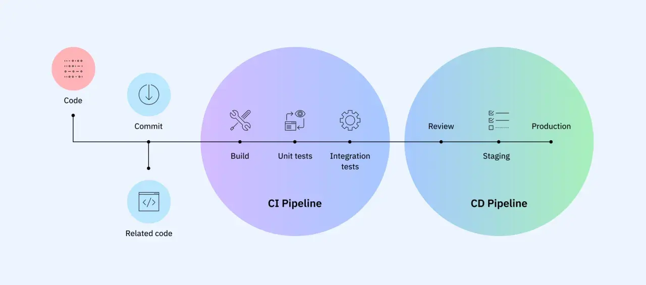 Diagrama del flujo de trabajo de ci cd: código, commit, build, pruebas unitarias, integración, revisión, staging y producción.