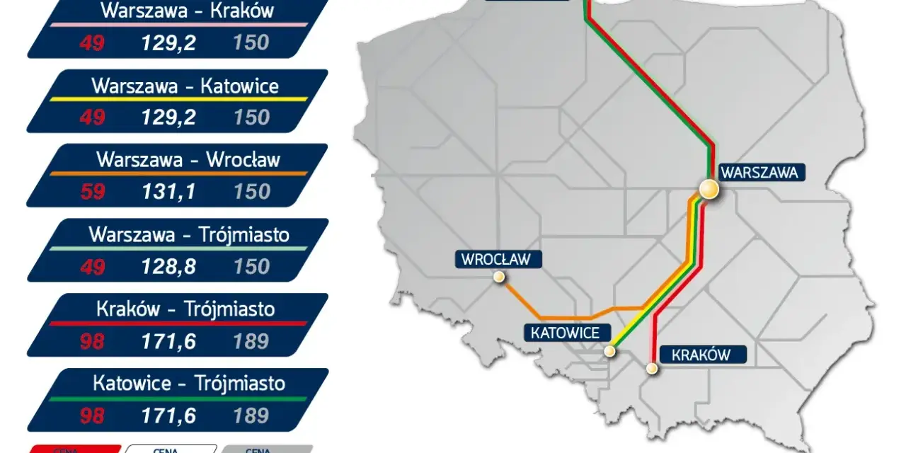 Mapa Polski z zaznaczonymi trasami EIC Premium i cenami biletów.