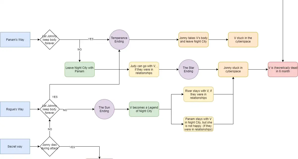 Diagrama de los finales de Cyberpunk 2077: explora las rutas de V, Johnny y las consecuencias de tus decisiones para alcanzar distintos finales.