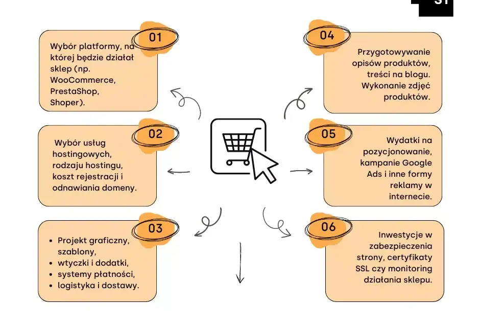 Ile kosztuje sklep internetowy? Przewodnik po budżecie na e-commerce
