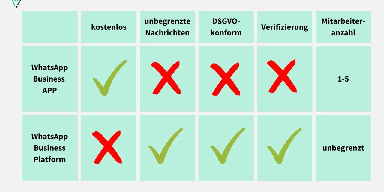 WhatsApp Business meistern: Funktionen, Kosten & DSGVO-Guide