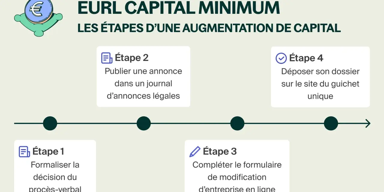 Infographie sur les étapes d'une augmentation de capital d'EURL : formaliser, publier, compléter, déposer. Le capital social est au cœur du processus.