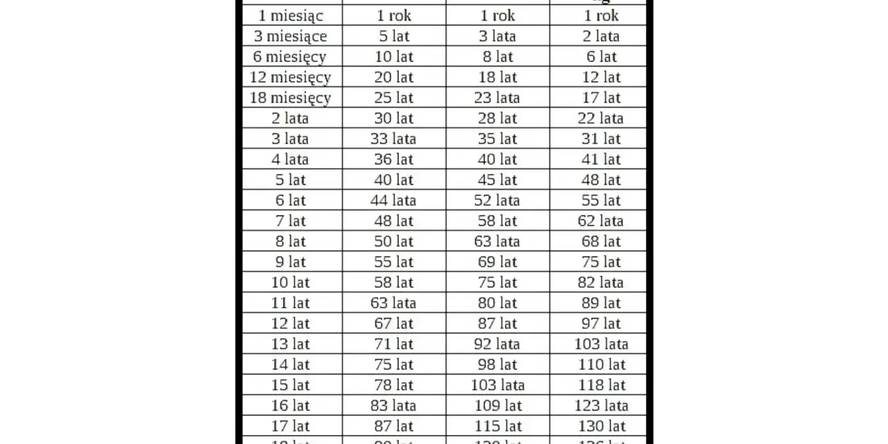 Tabela porównująca wiek psa w miesiącach i latach do wieku ludzkiego, zależnie od rasy. Pozwala to zrozumieć psie lata.