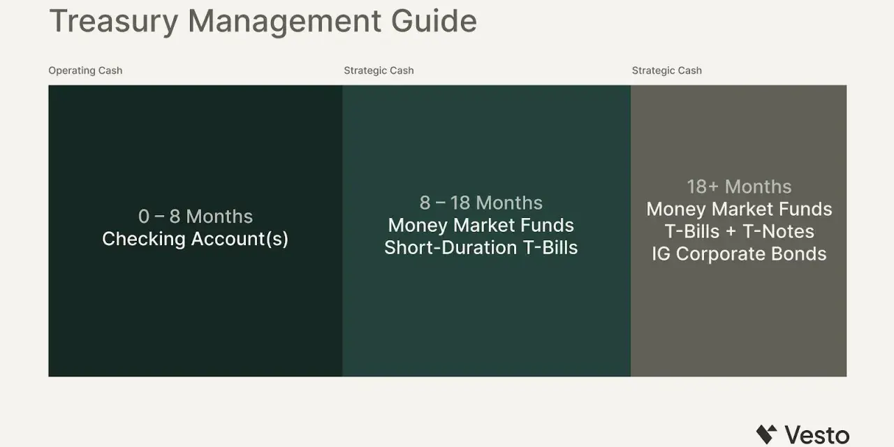 Treasury Management Guide for startups: Operating cash in checking accounts (0-8 months), strategic cash in money market funds and short-duration T-bills (8-18 months), and longer-term investments (18+ months).