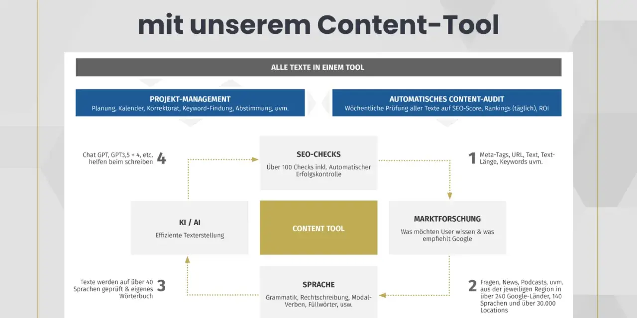Das Content-Tool vereint Projektmanagement, KI/AI, SEO-Checks, Marktforschung und Sprachprüfung. Hier finden Sie hidden content für bessere Inhalte.