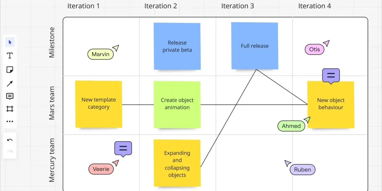 Tablero de planificación de Miro con tareas por iteración y equipo. El análisis coste-beneficio se refleja en la asignación de tareas como "New object behaviour".