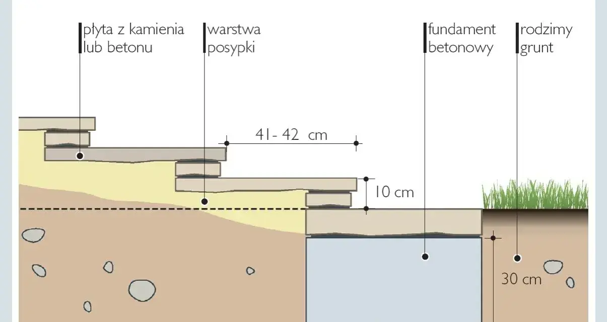 Schemat schodów z płyt kamiennych lub betonowych, z warstwą posypki, fundamentem betonowym i rodzimym gruntem. Wymiary: 41-42 cm, 10 cm, 50 cm, 30 cm.