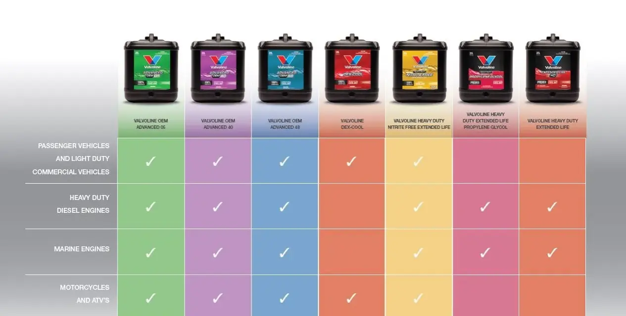 Valvoline coolant guide shows different products. The green coolant is for passenger vehicles.