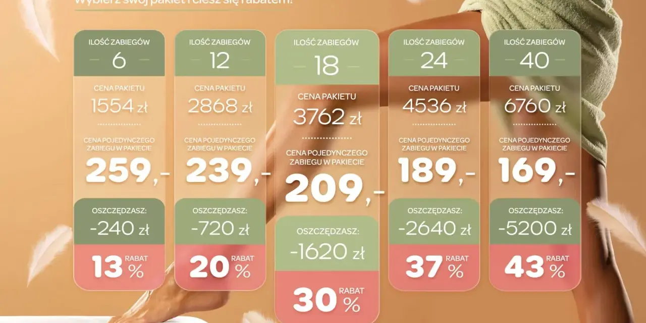 Depilacja laserowa cena: pakiety od 6 do 40 zabiegów, oszczędność do 5200 zł, rabaty do 43%.