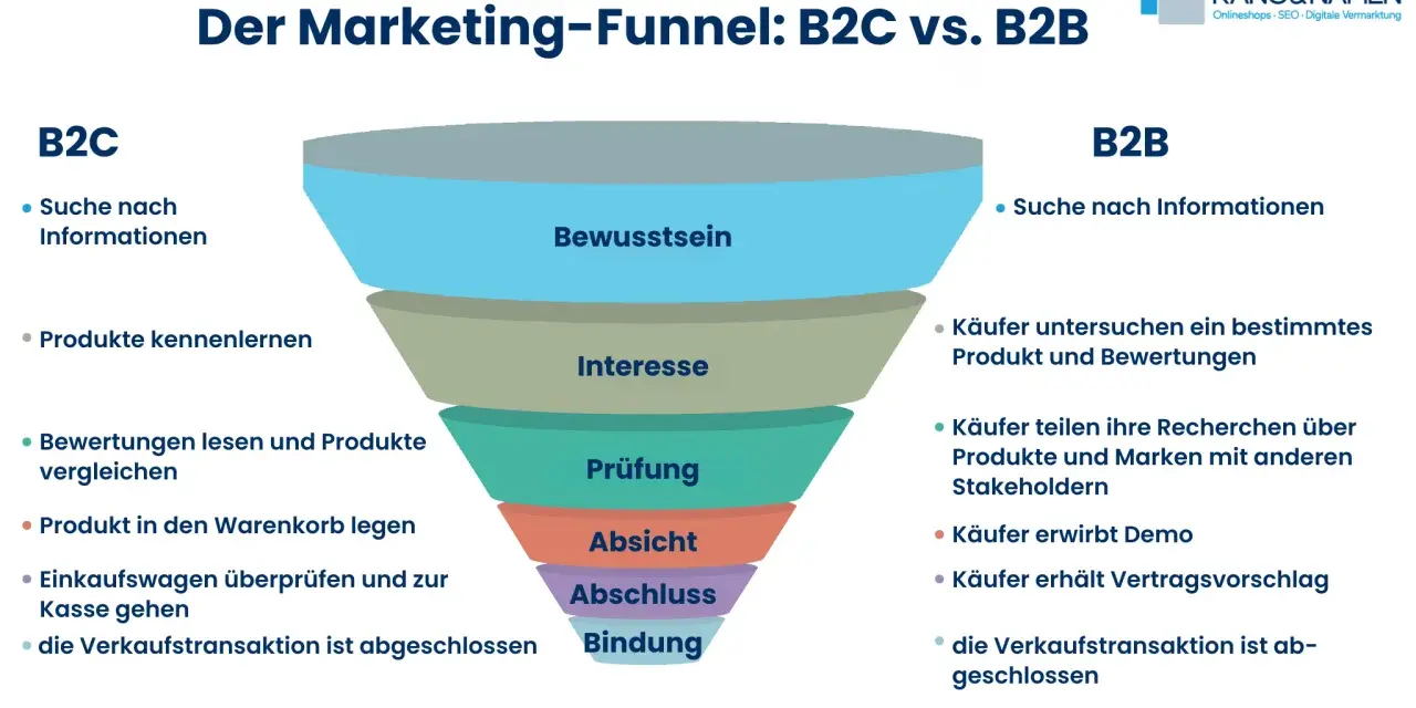 Vergleich B2C vs. B2B Marketing-Funnel: Von Bewusstsein bis Bindung, zeigt die Schritte zur erfolgreichen conversion marketing.