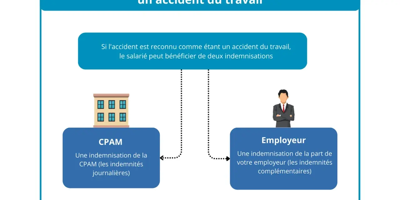 Indemnisation accident travail : la CPAM verse des indemnités journalières, l'employeur des indemnités complémentaires.